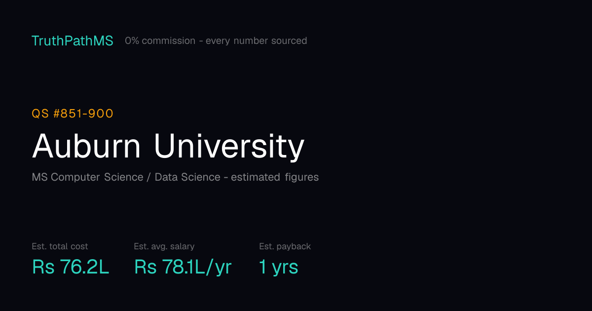 Auburn University: estimated total cost, average salary and payback period for Indian students