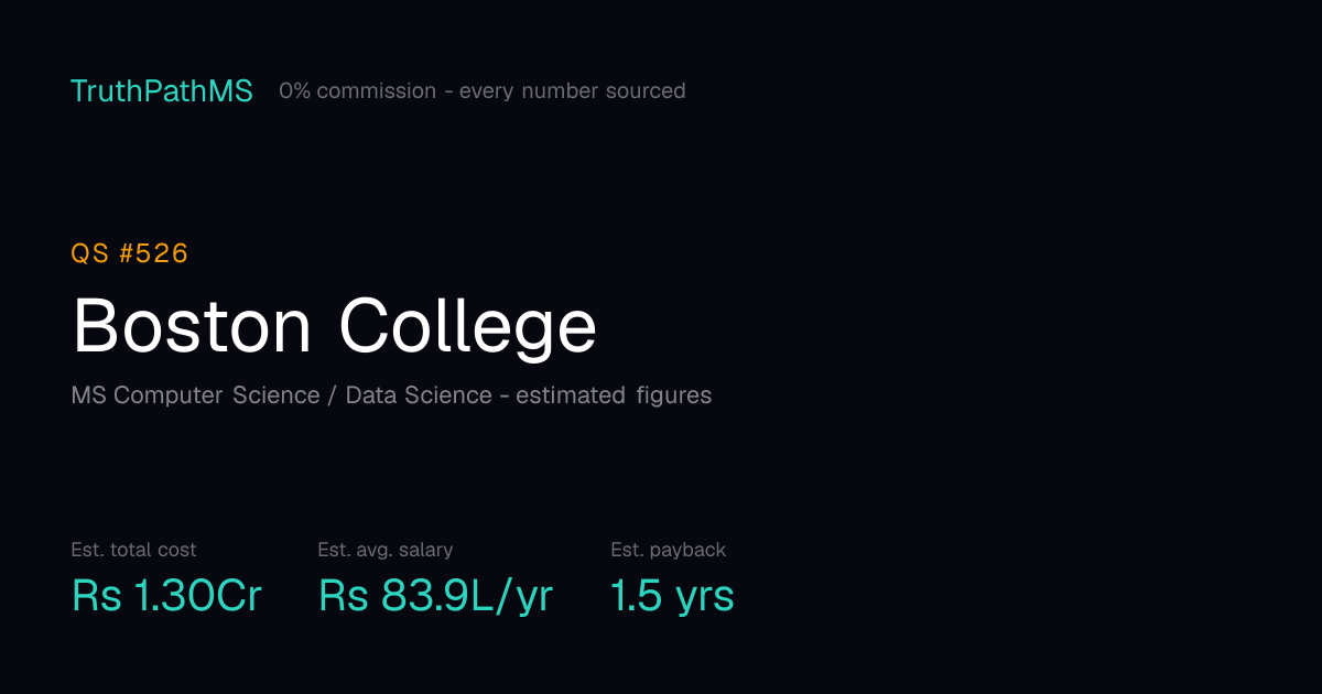 Boston College: estimated total cost, average salary and payback period for Indian students