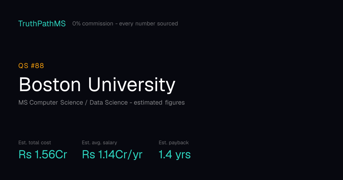 Boston University: estimated total cost, average salary and payback period for Indian students