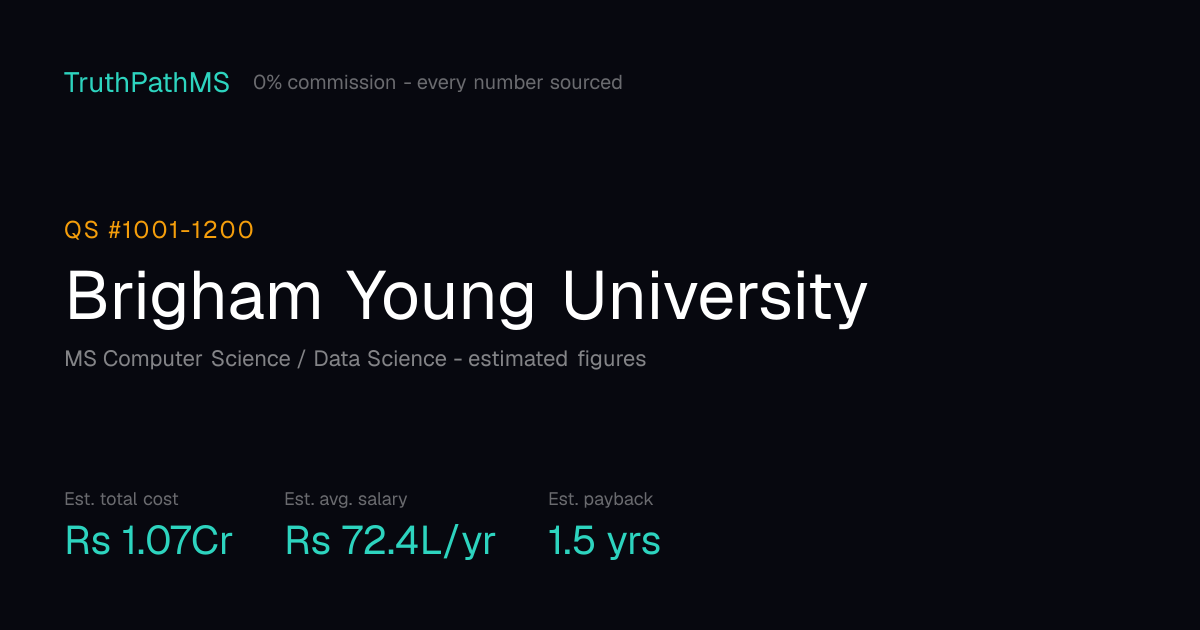 Brigham Young University: estimated total cost, average salary and payback period for Indian students