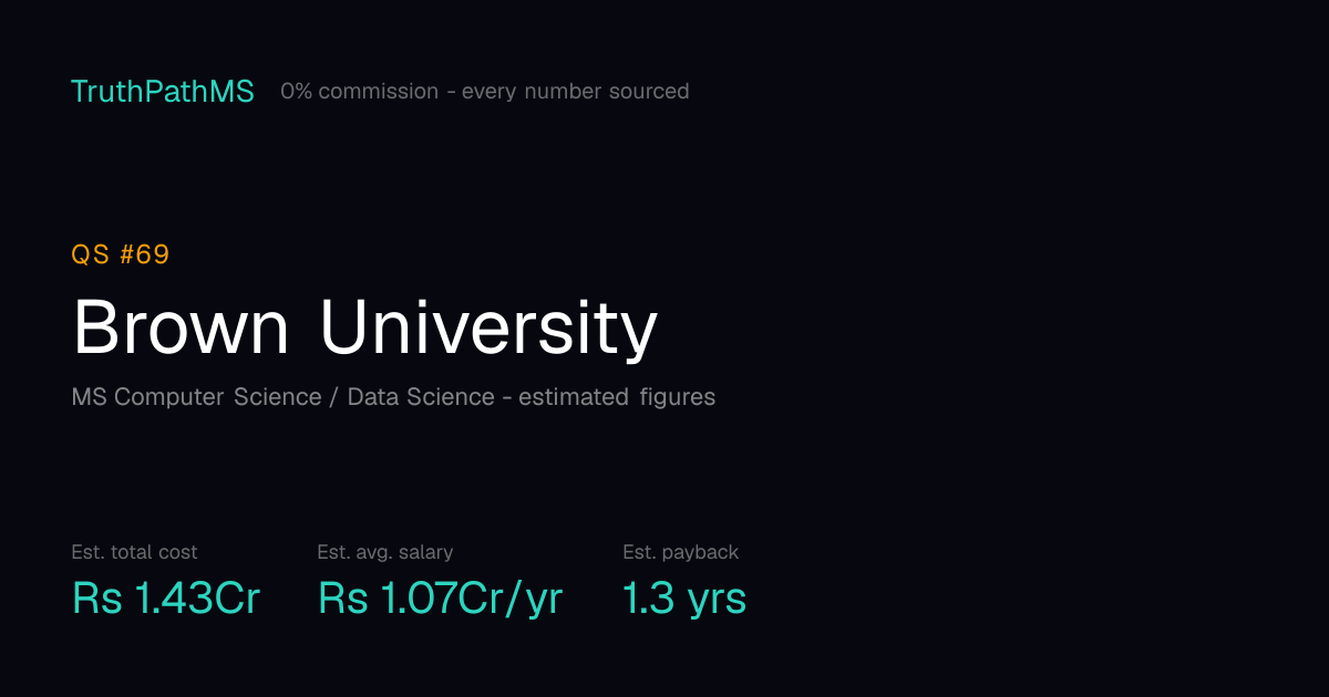 Brown University: estimated total cost, average salary and payback period for Indian students