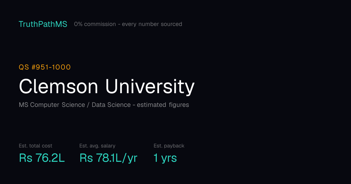 Clemson University: estimated total cost, average salary and payback period for Indian students