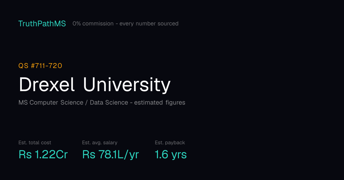 Drexel University: estimated total cost, average salary and payback period for Indian students