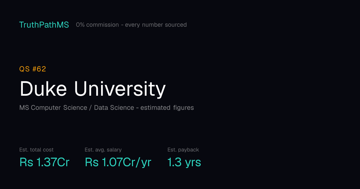 Duke University: estimated total cost, average salary and payback period for Indian students