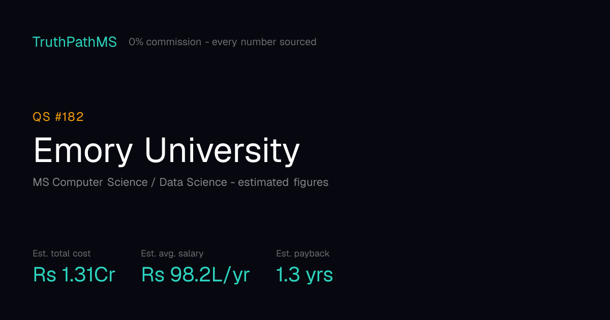 Emory University: estimated total cost, average salary and payback period for Indian students