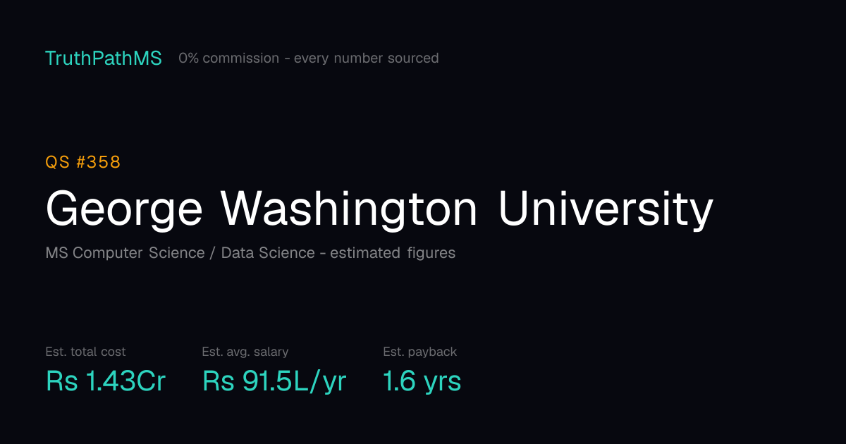 George Washington University: estimated total cost, average salary and payback period for Indian students