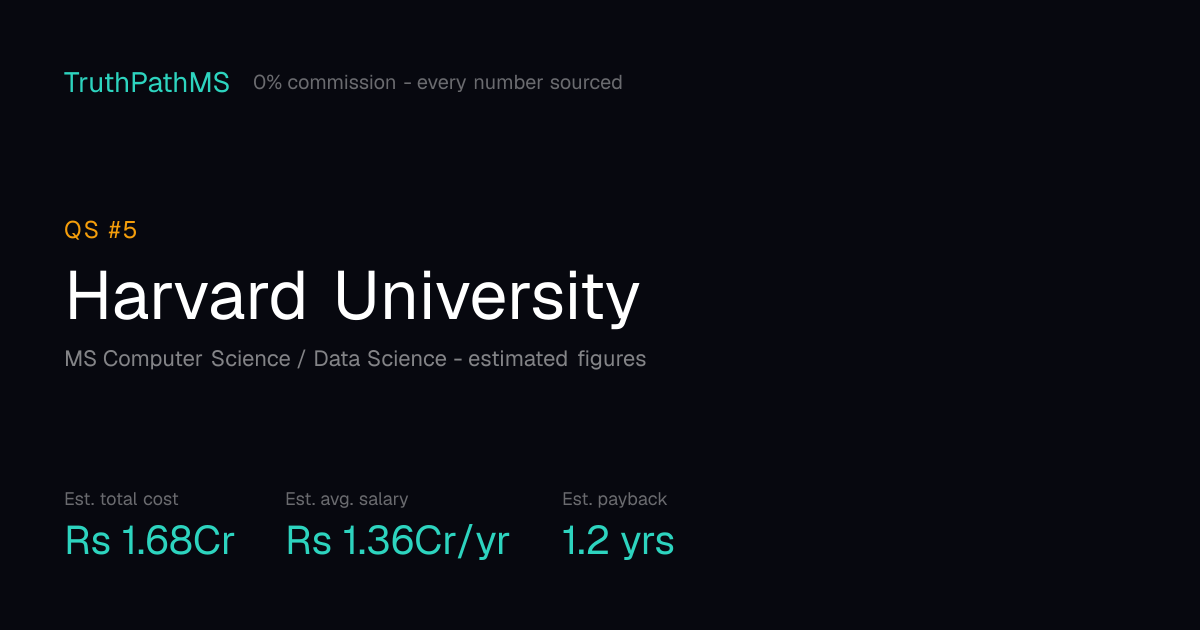 Harvard University: estimated total cost, average salary and payback period for Indian students