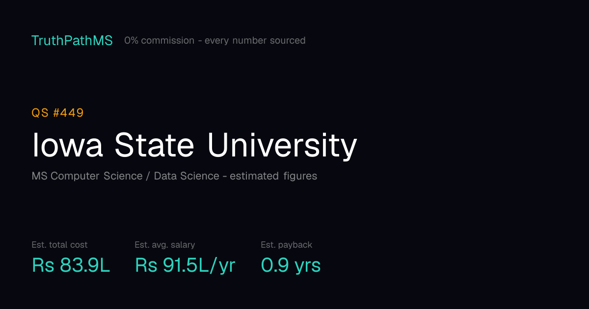Iowa State University: estimated total cost, average salary and payback period for Indian students