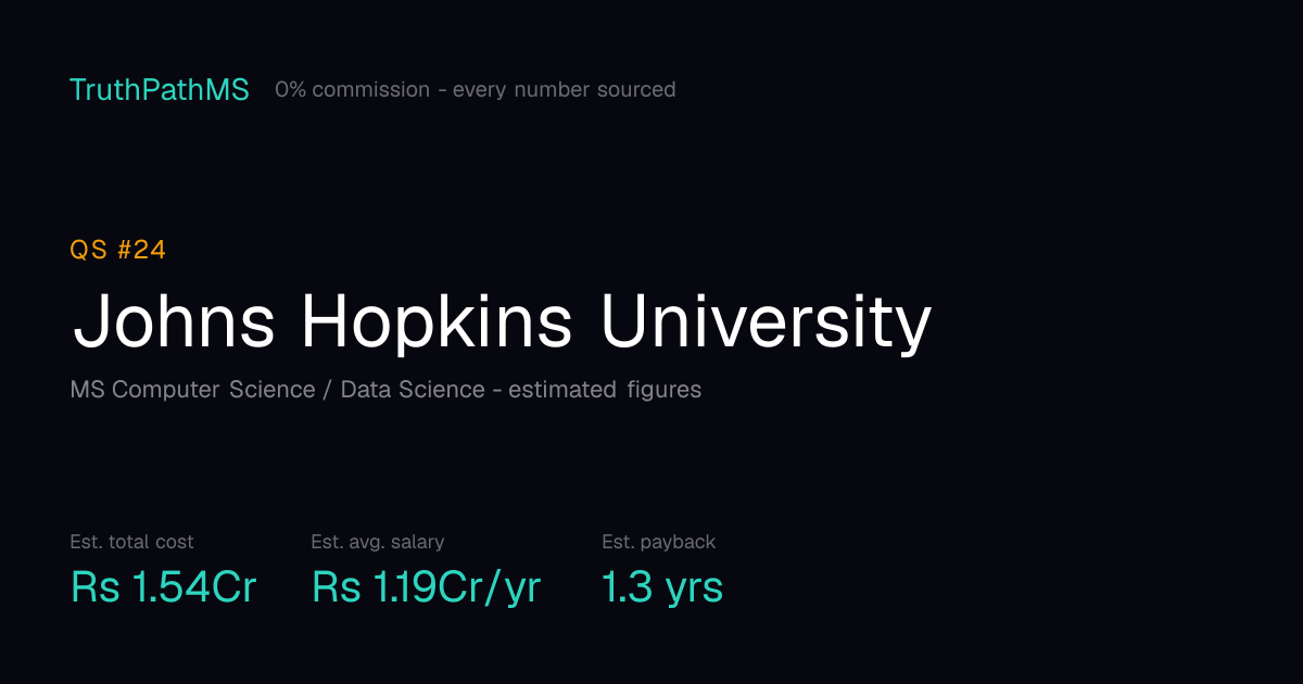 Johns Hopkins University: estimated total cost, average salary and payback period for Indian students