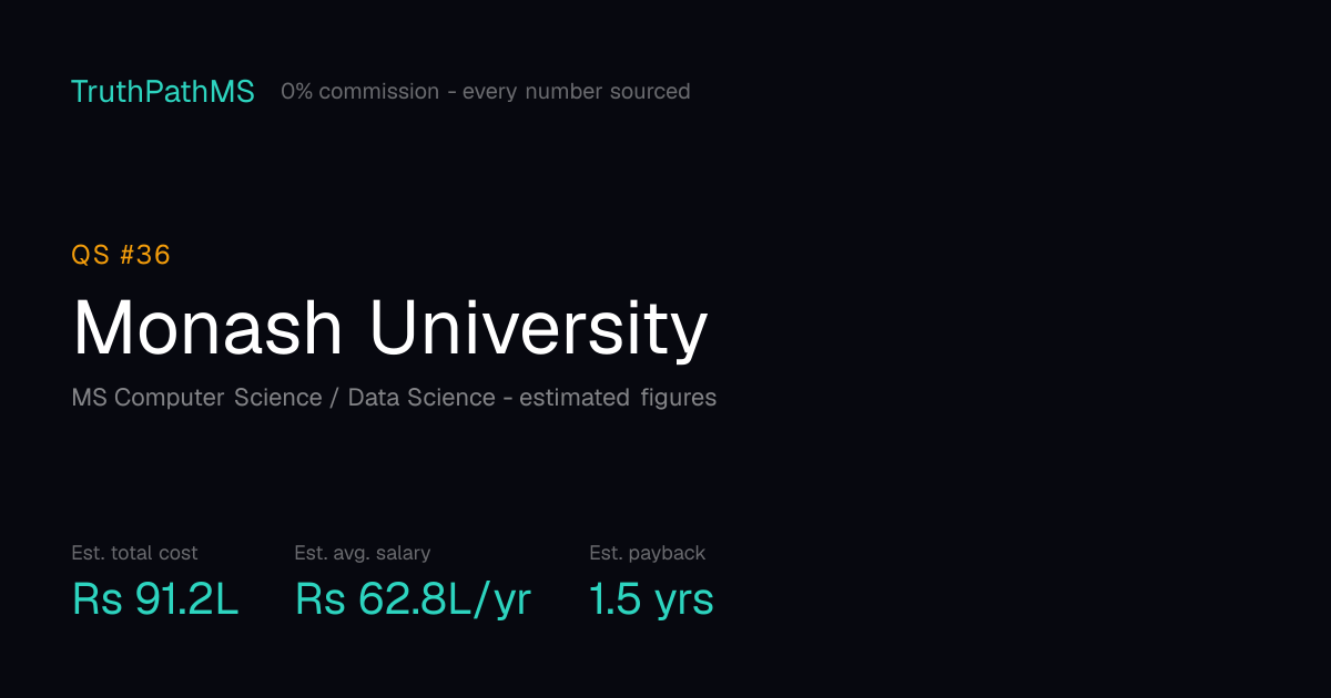Monash University: estimated total cost, average salary and payback period for Indian students