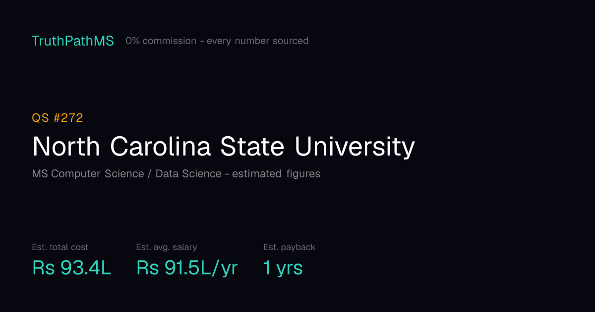 North Carolina State University: estimated total cost, average salary and payback period for Indian students