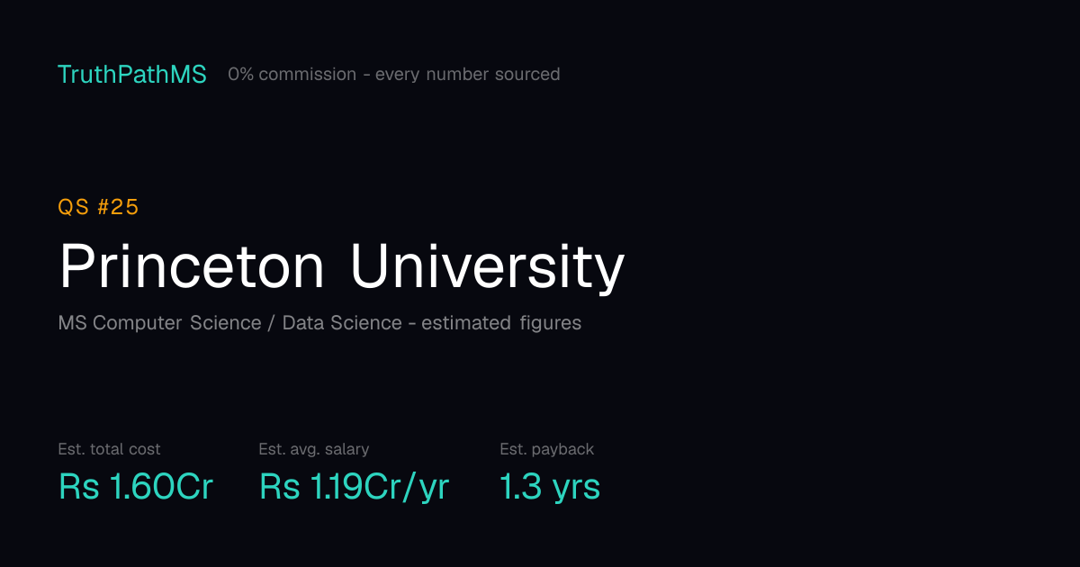 Princeton University: estimated total cost, average salary and payback period for Indian students