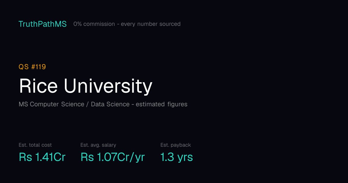 Rice University: estimated total cost, average salary and payback period for Indian students