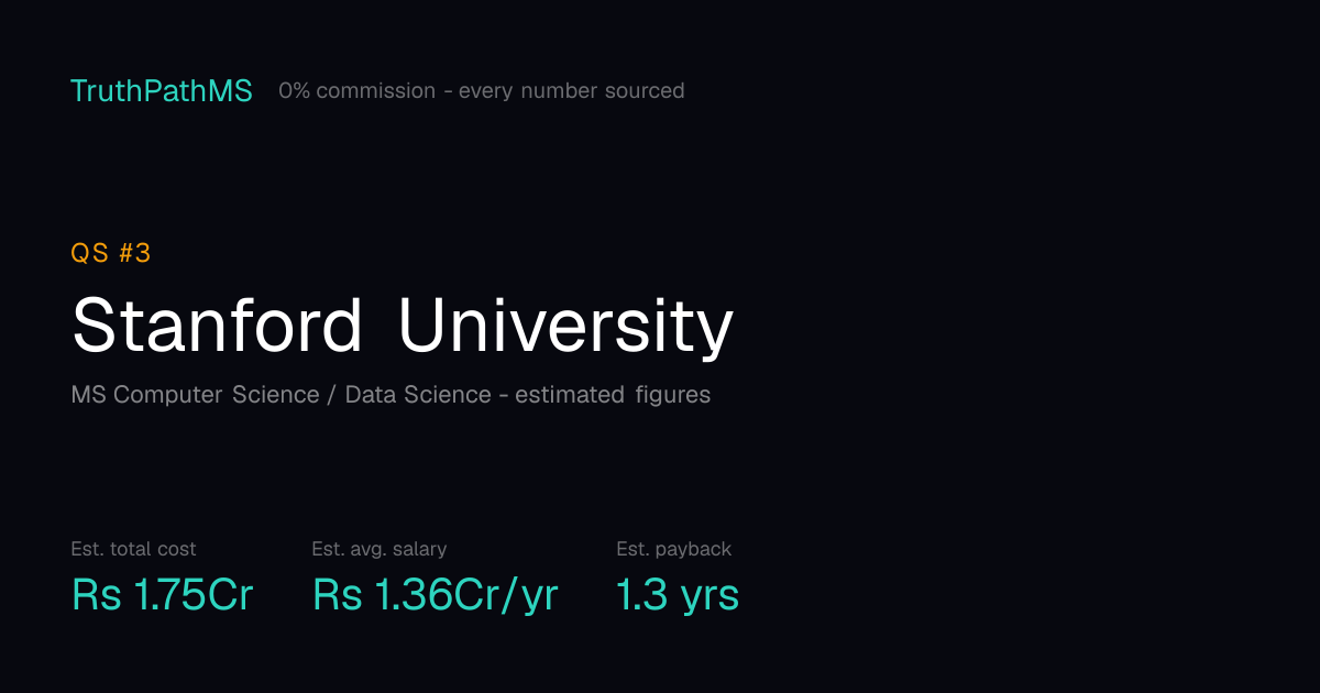 Stanford University: estimated total cost, average salary and payback period for Indian students