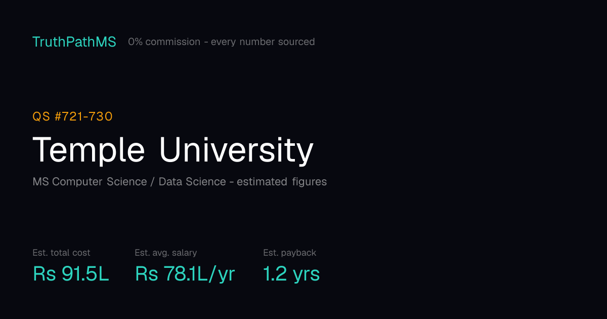 Temple University: estimated total cost, average salary and payback period for Indian students