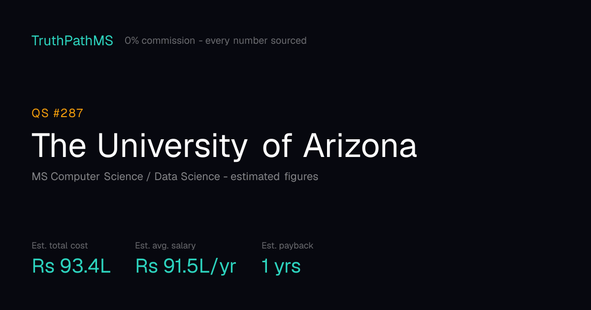 The University of Arizona: estimated total cost, average salary and payback period for Indian students