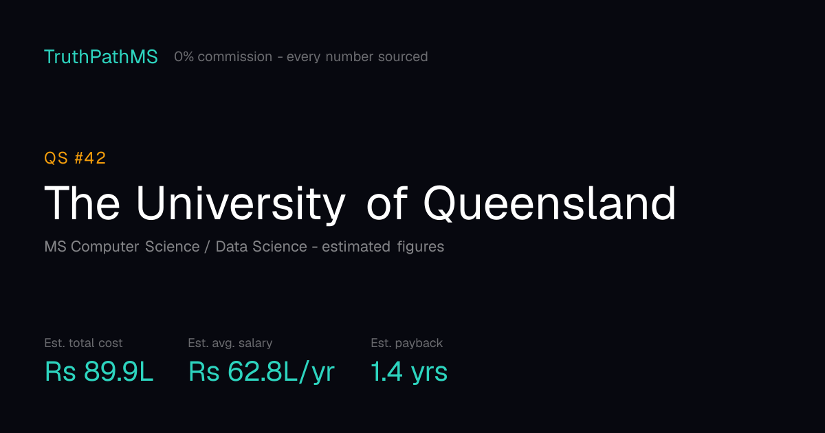 The University of Queensland: estimated total cost, average salary and payback period for Indian students
