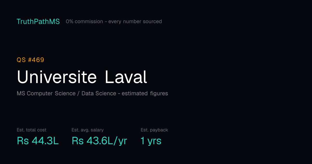 Universite Laval: estimated total cost, average salary and payback period for Indian students