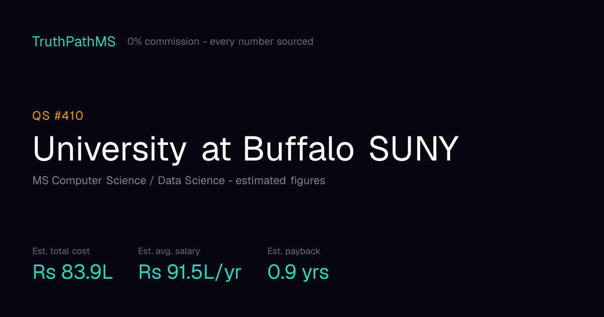 University at Buffalo SUNY: estimated total cost, average salary and payback period for Indian students