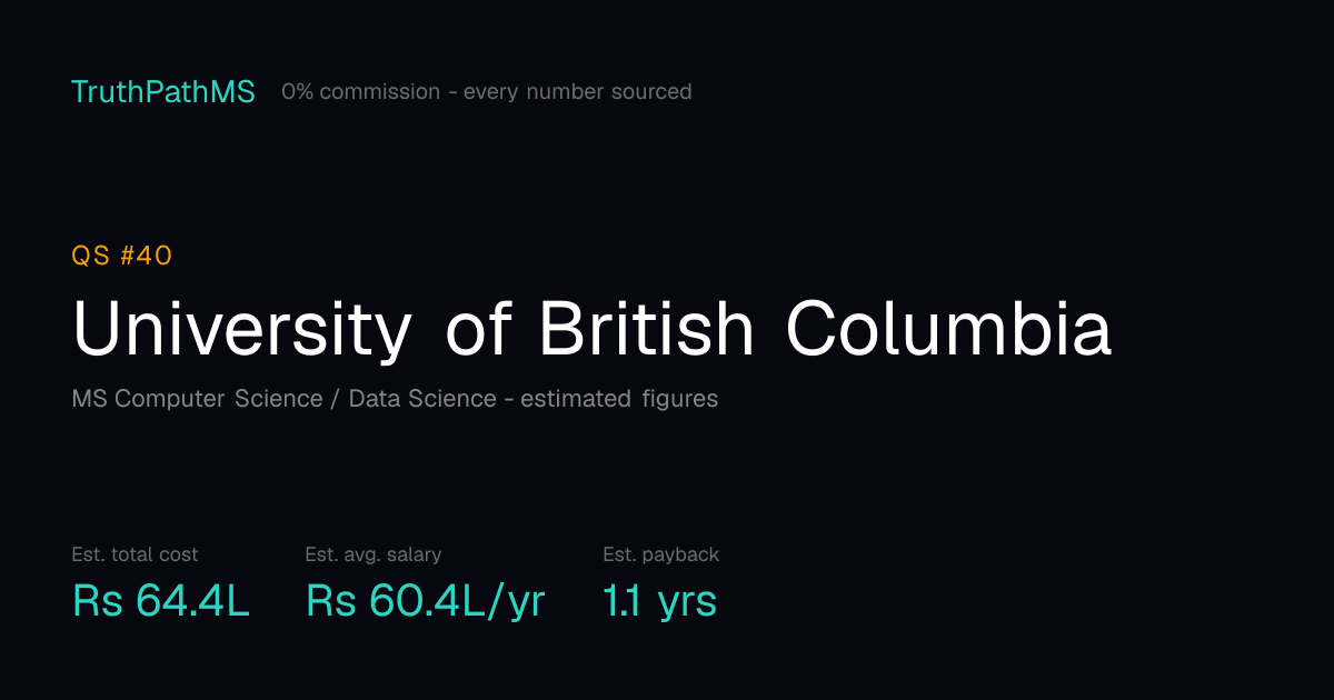 University of British Columbia: estimated total cost, average salary and payback period for Indian students