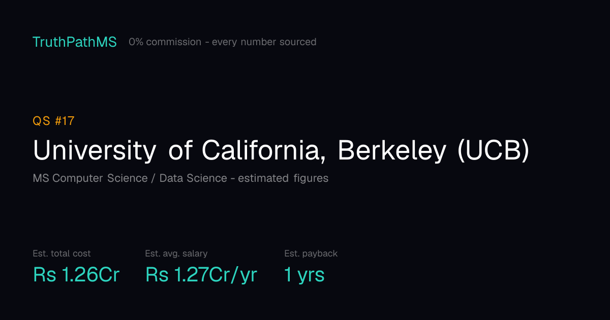 University of California, Berkeley (UCB): estimated total cost, average salary and payback period for Indian students