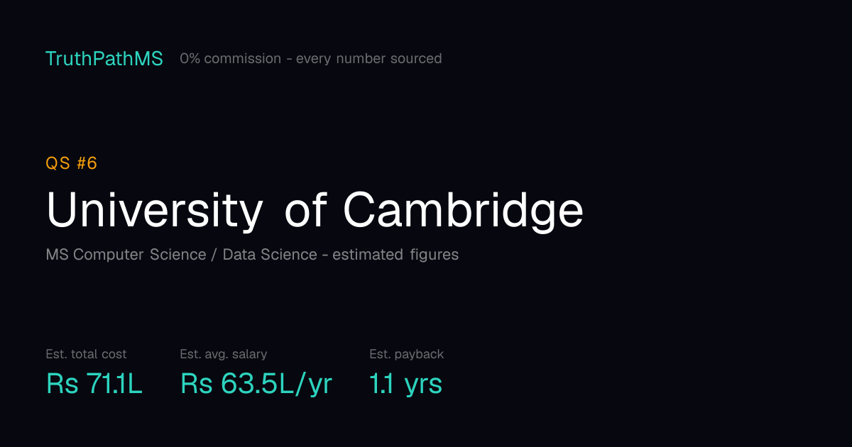 University of Cambridge: estimated total cost, average salary and payback period for Indian students