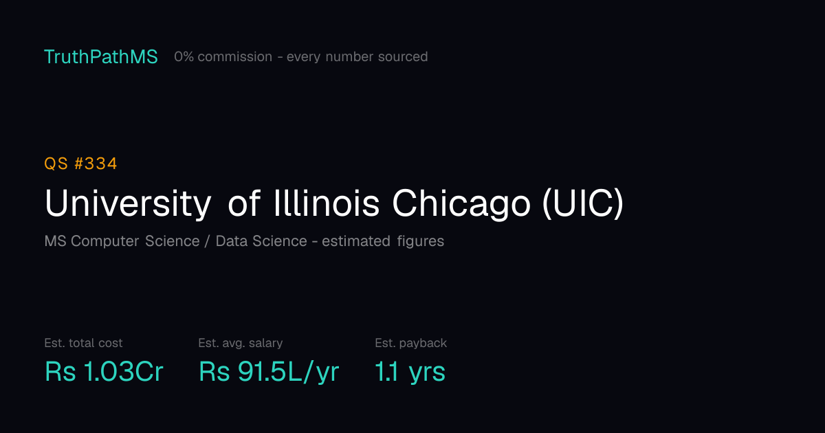 University of Illinois Chicago (UIC): estimated total cost, average salary and payback period for Indian students