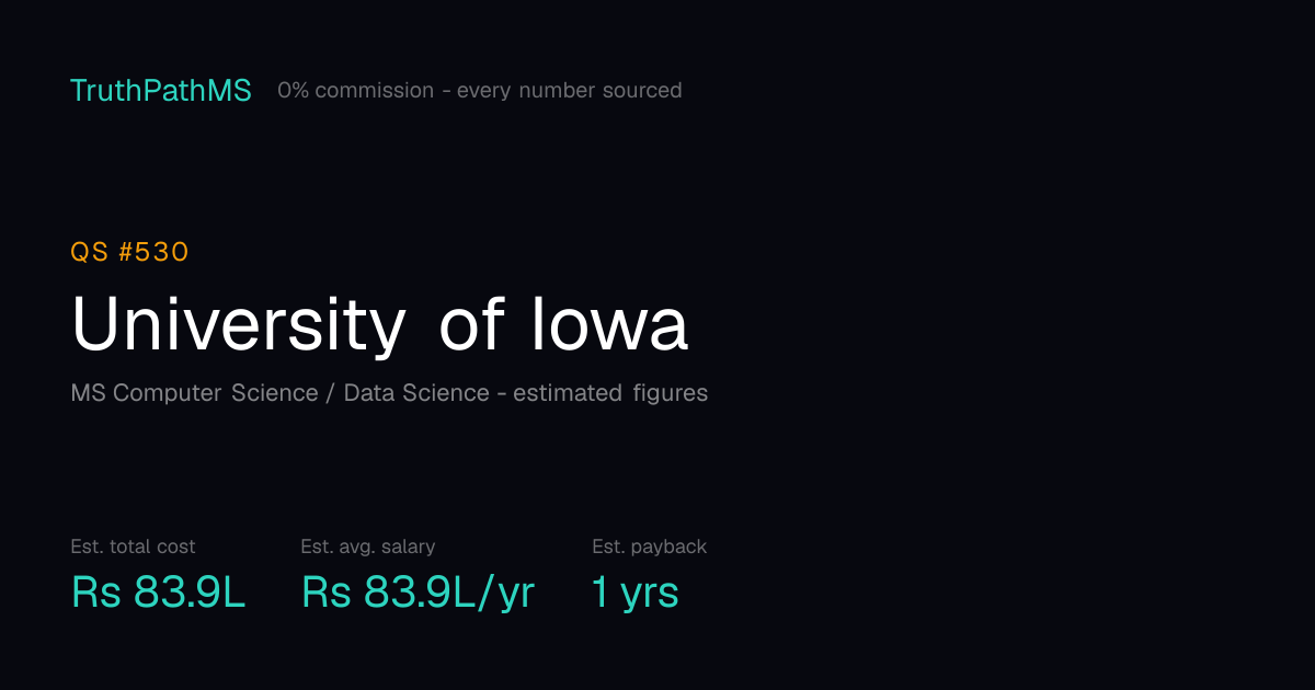 University of Iowa: estimated total cost, average salary and payback period for Indian students