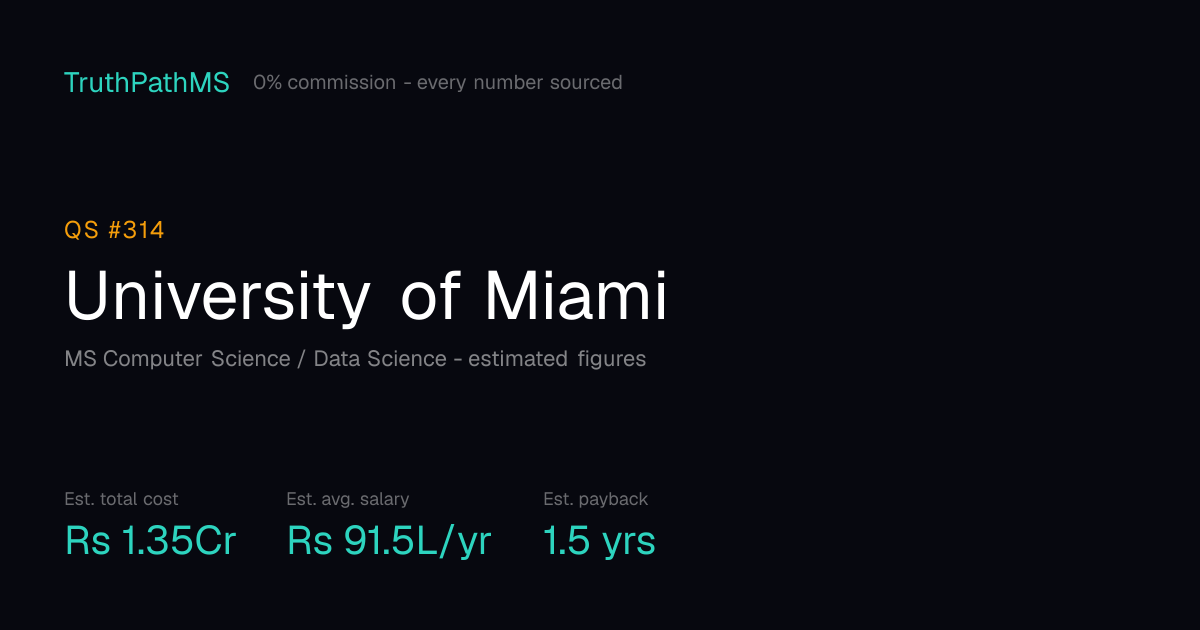 University of Miami: estimated total cost, average salary and payback period for Indian students