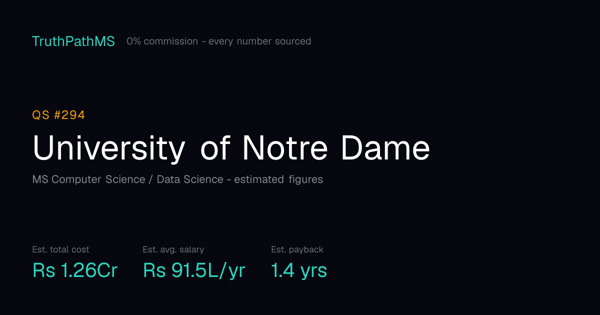 University of Notre Dame: estimated total cost, average salary and payback period for Indian students