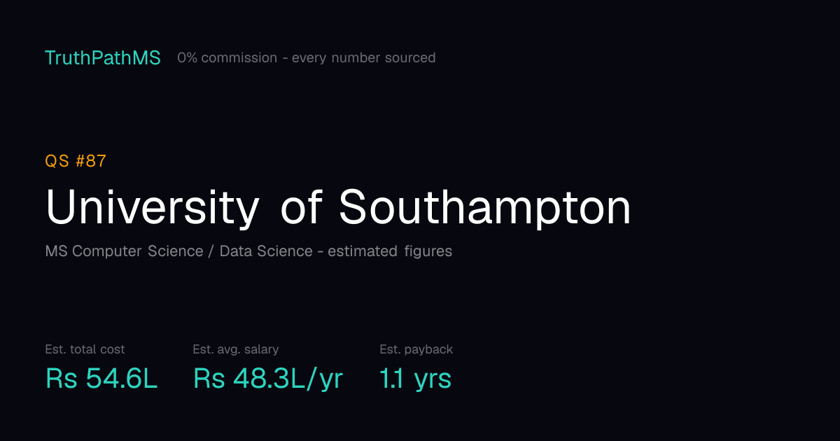 University of Southampton: estimated total cost, average salary and payback period for Indian students