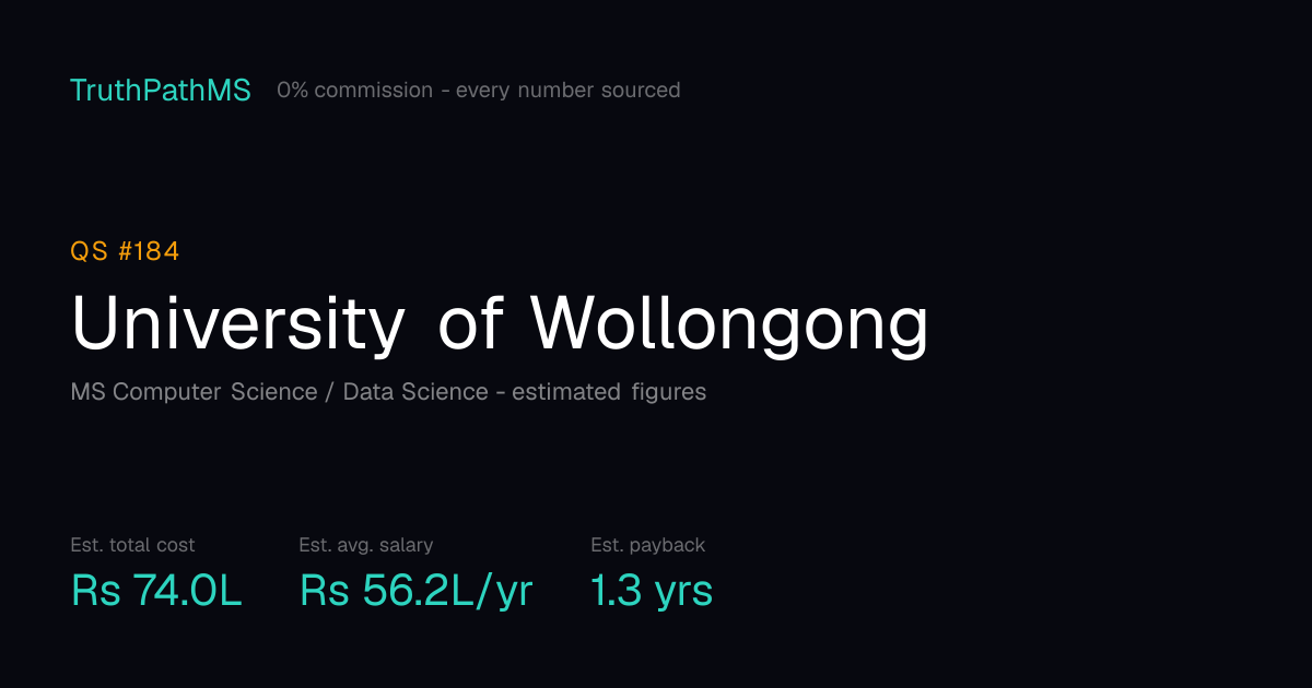 University of Wollongong: estimated total cost, average salary and payback period for Indian students