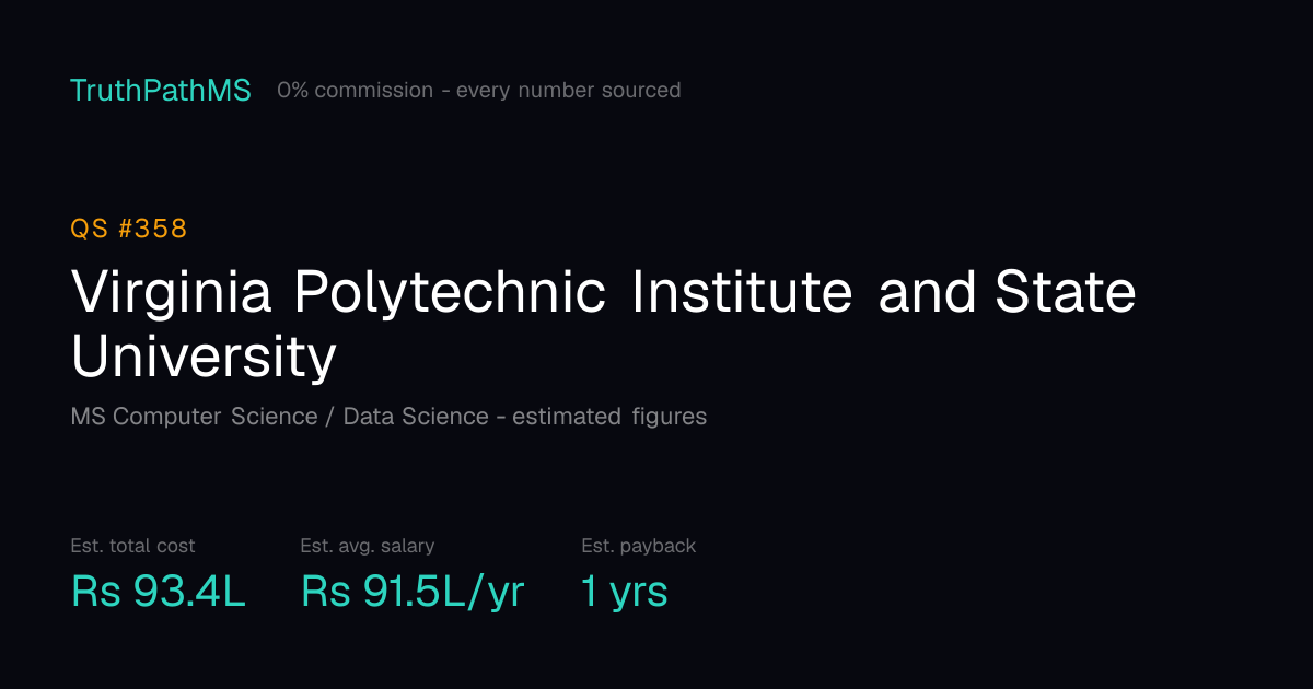 Virginia Polytechnic Institute and State University: estimated total cost, average salary and payback period for Indian students