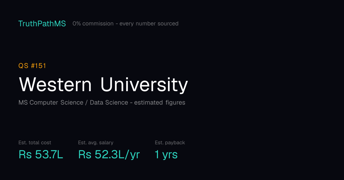Western University: estimated total cost, average salary and payback period for Indian students
