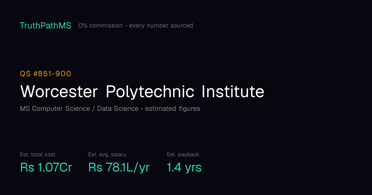 Worcester Polytechnic Institute: estimated total cost, average salary and payback period for Indian students