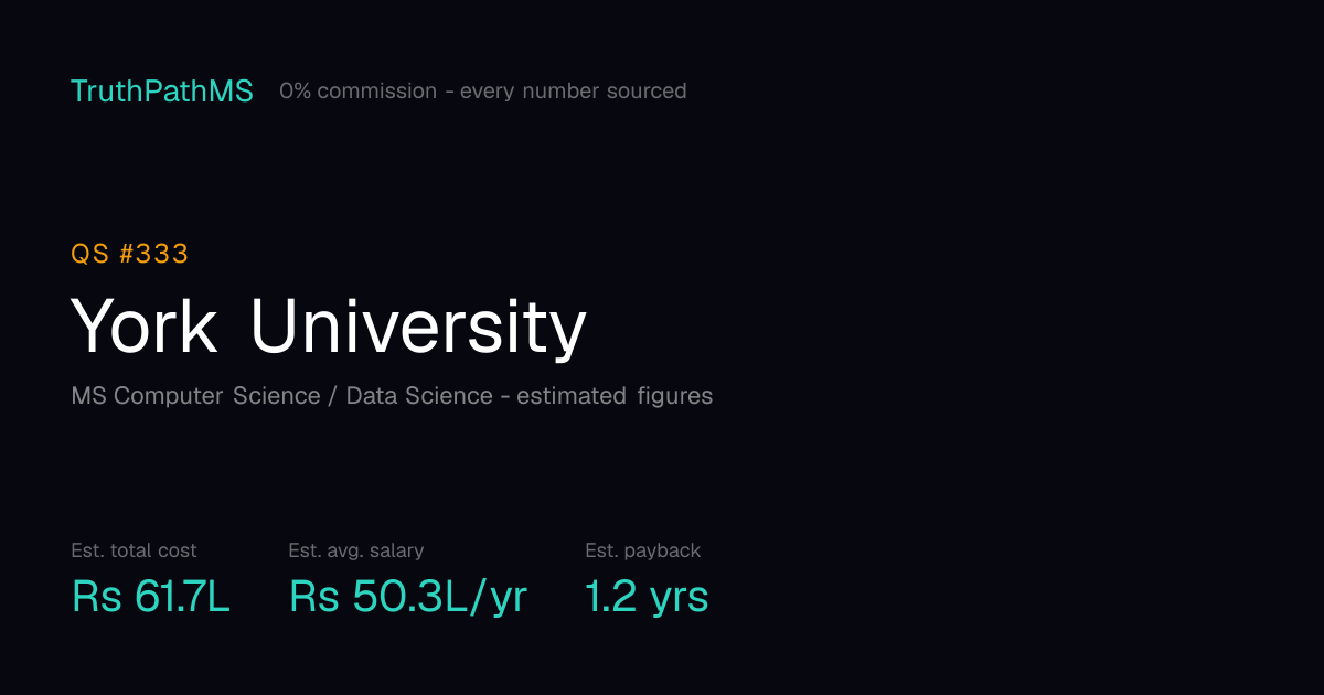 York University: estimated total cost, average salary and payback period for Indian students